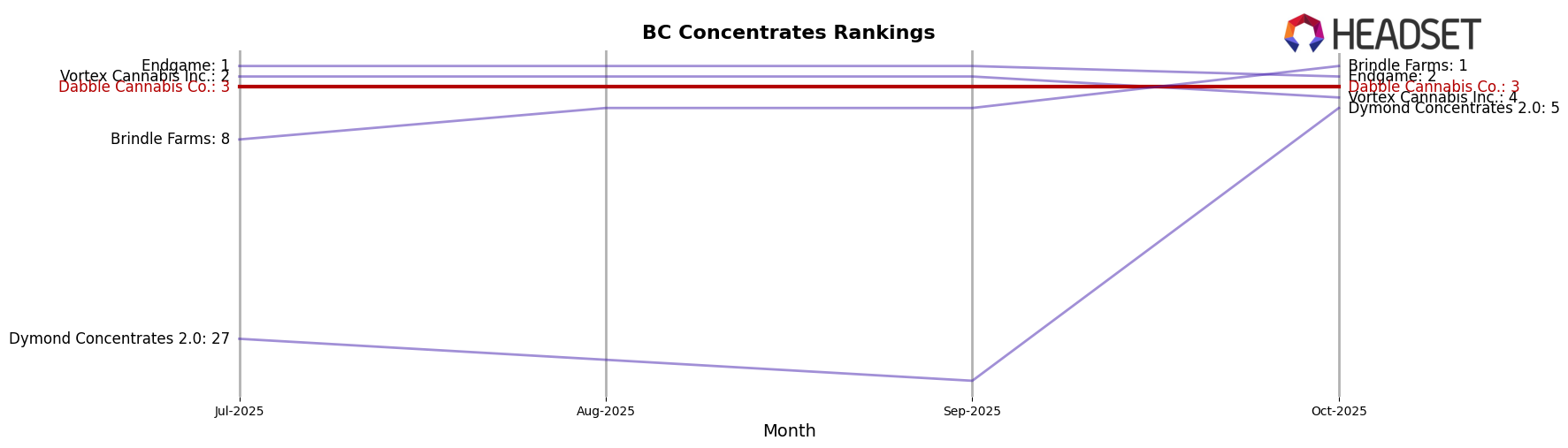 Dabble Cannabis Co. market ranking for BC Concentrates
