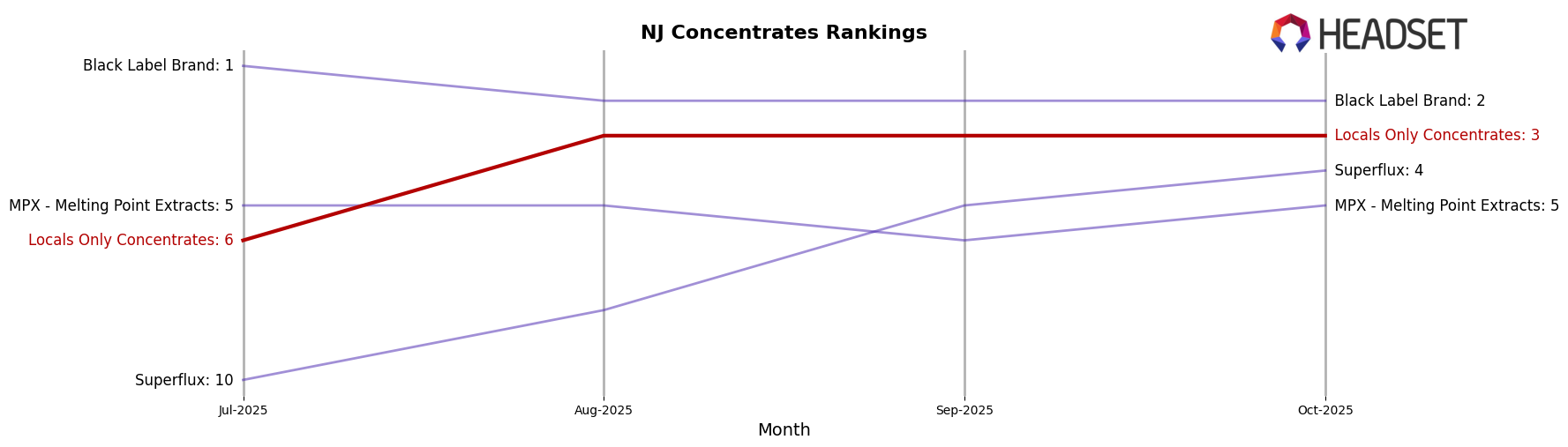 Locals Only Concentrates market ranking for NJ Concentrates