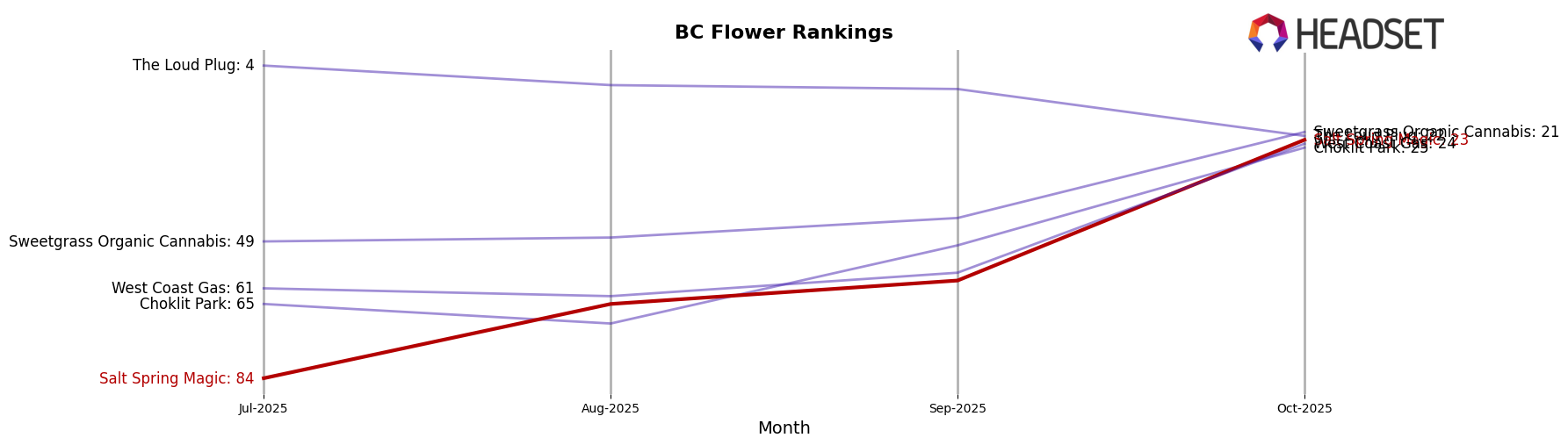Salt Spring Magic market ranking for BC Flower