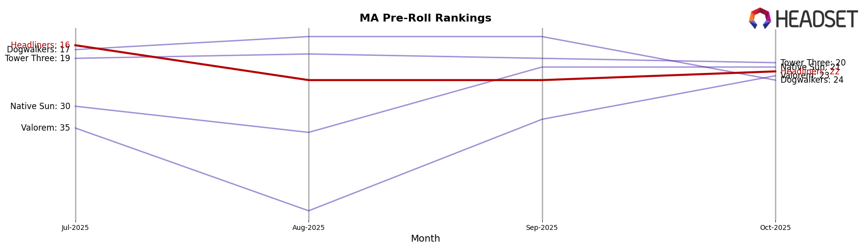 Headliners market ranking for MA Pre-Roll