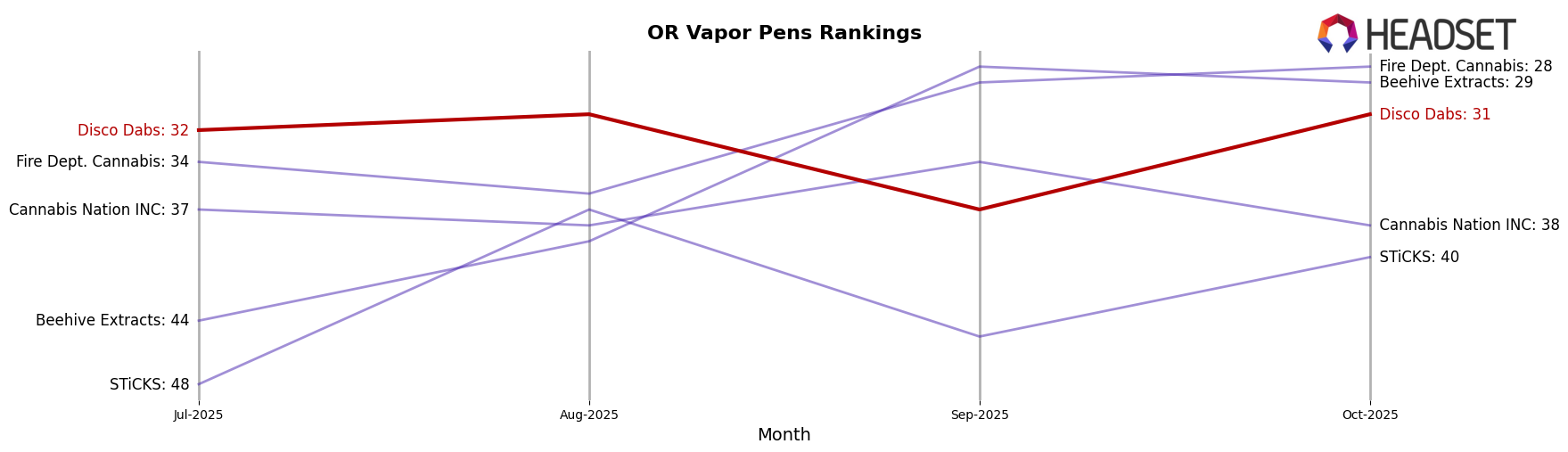 Disco Dabs market ranking for OR Vapor Pens