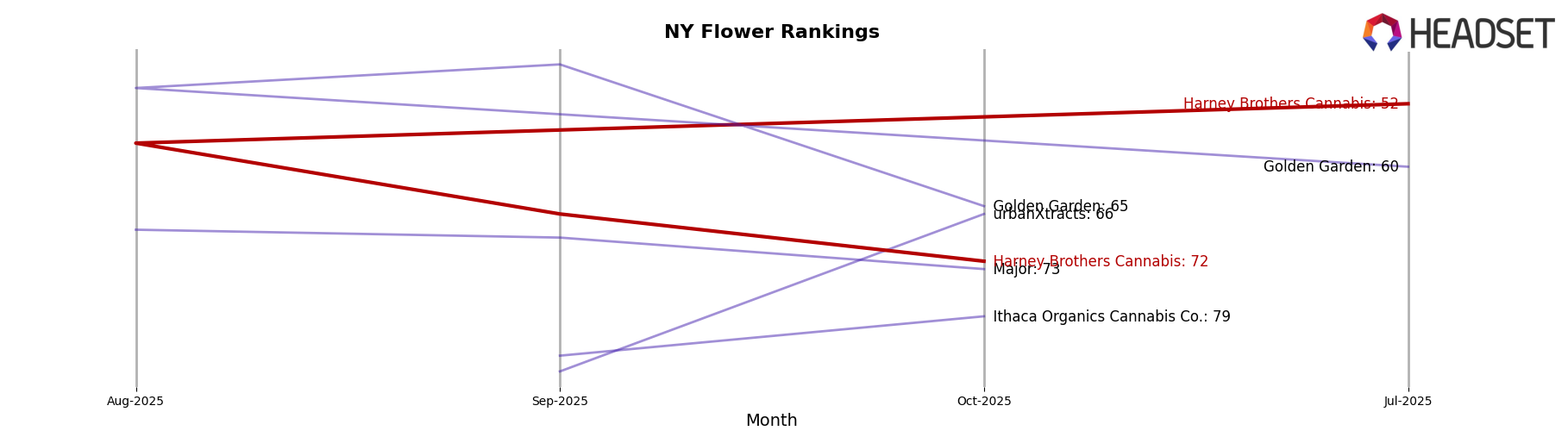 Harney Brothers Cannabis market ranking for NY Flower
