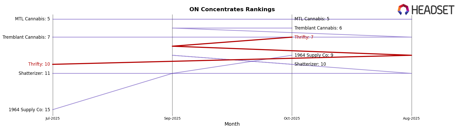 Thrifty market ranking for ON Concentrates