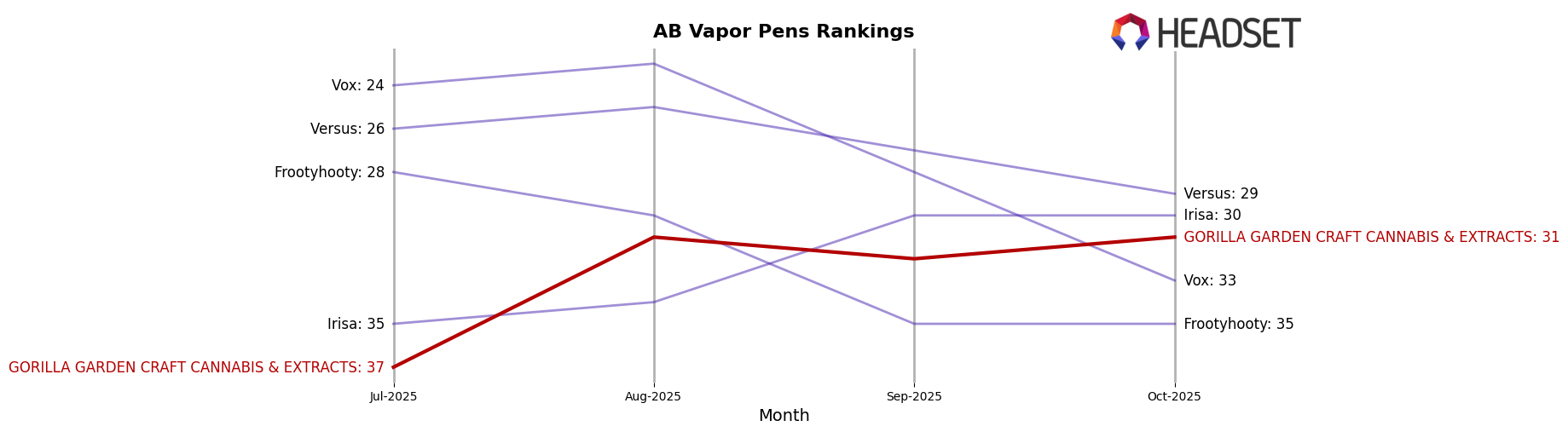 GORILLA GARDEN CRAFT CANNABIS & EXTRACTS market ranking for AB Vapor Pens
