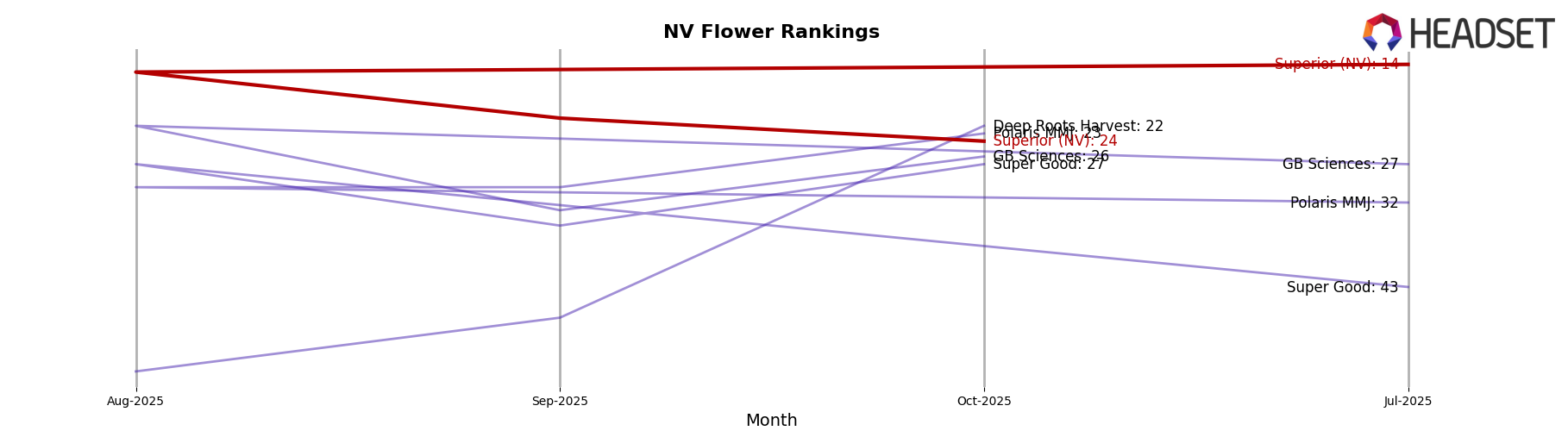 Superior (NV) market ranking for NV Flower