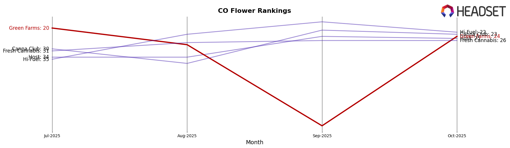 Green Farms market ranking for CO Flower