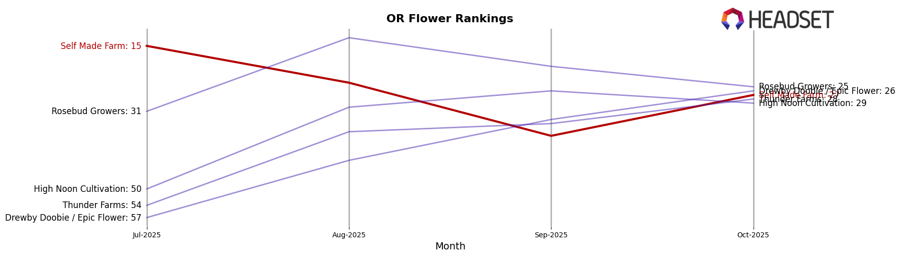 Self Made Farm market ranking for OR Flower