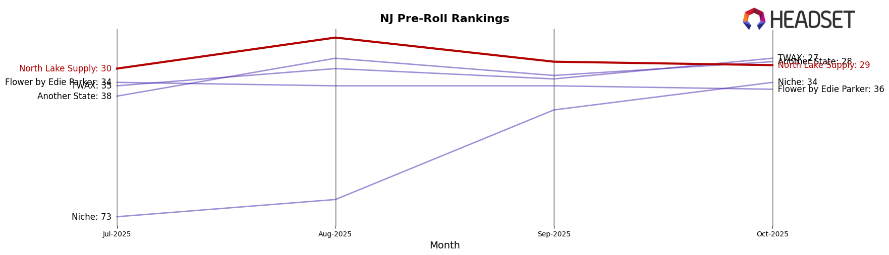 North Lake Supply market ranking for NJ Pre-Roll