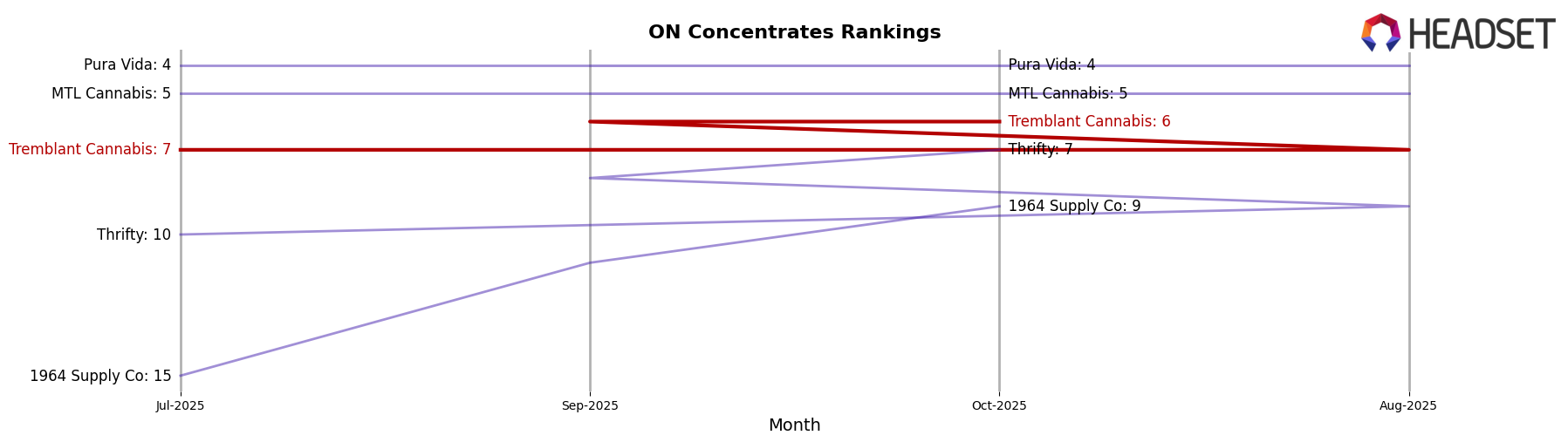 Tremblant Cannabis market ranking for ON Concentrates