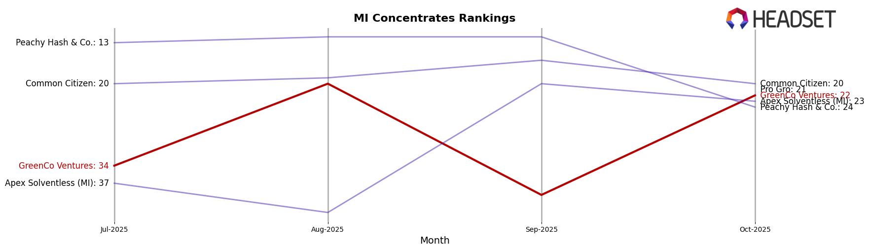 GreenCo Ventures market ranking for MI Concentrates