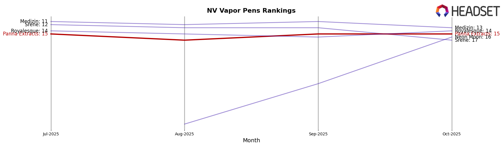Panna Extracts market ranking for NV Vapor Pens