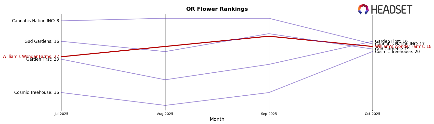 William's Wonder Farms market ranking for OR Flower
