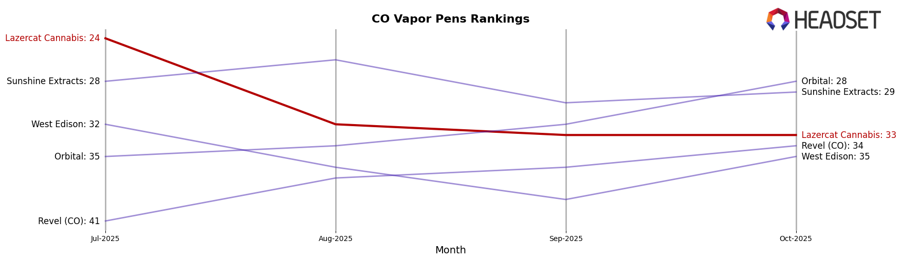 Lazercat Cannabis market ranking for CO Vapor Pens