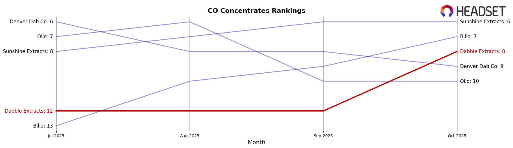 Dabble Extracts market ranking for CO Concentrates