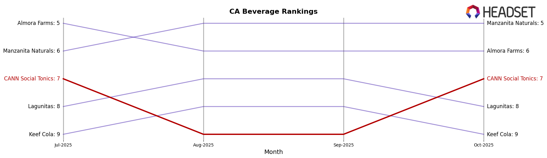 CANN Social Tonics market ranking for CA Beverage