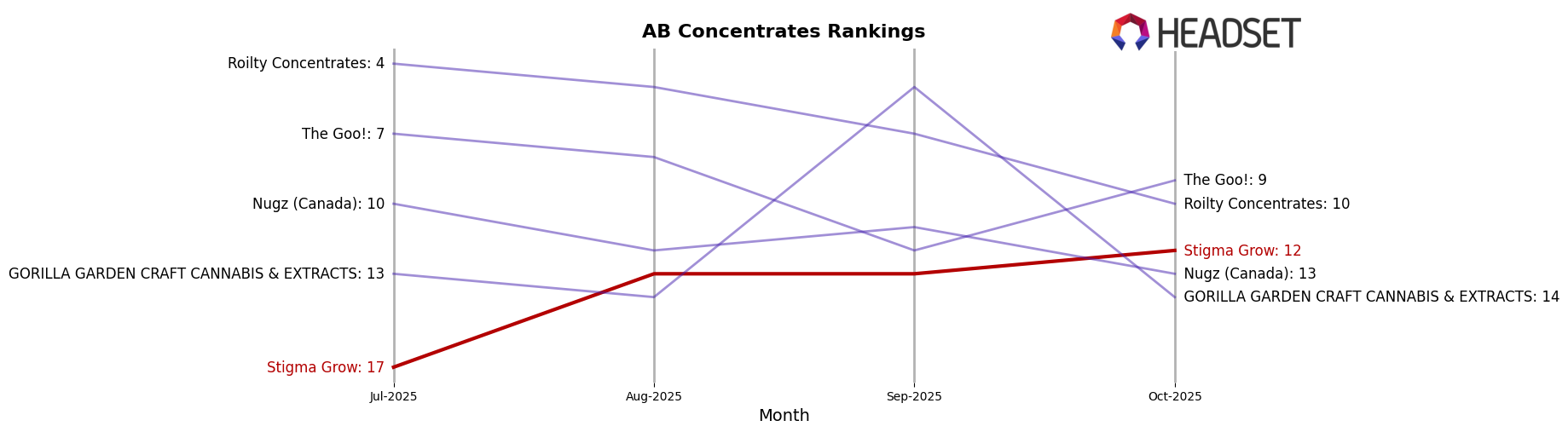 Stigma Grow market ranking for AB Concentrates