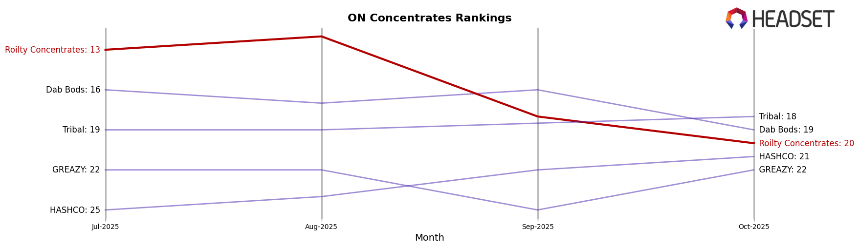 Roilty Concentrates market ranking for ON Concentrates