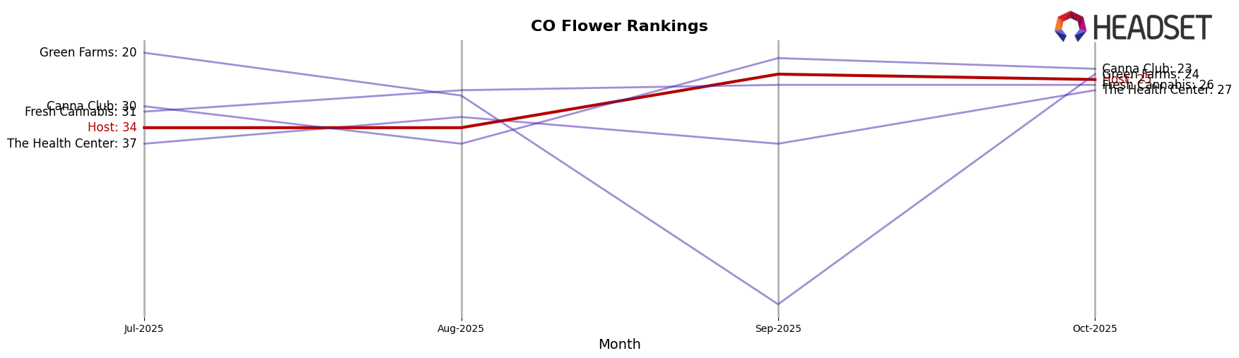 Host market ranking for CO Flower