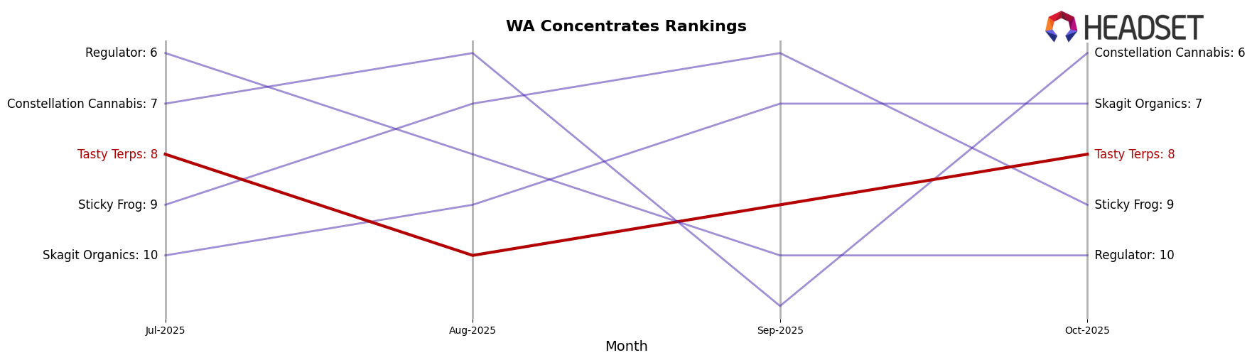 Tasty Terps market ranking for WA Concentrates
