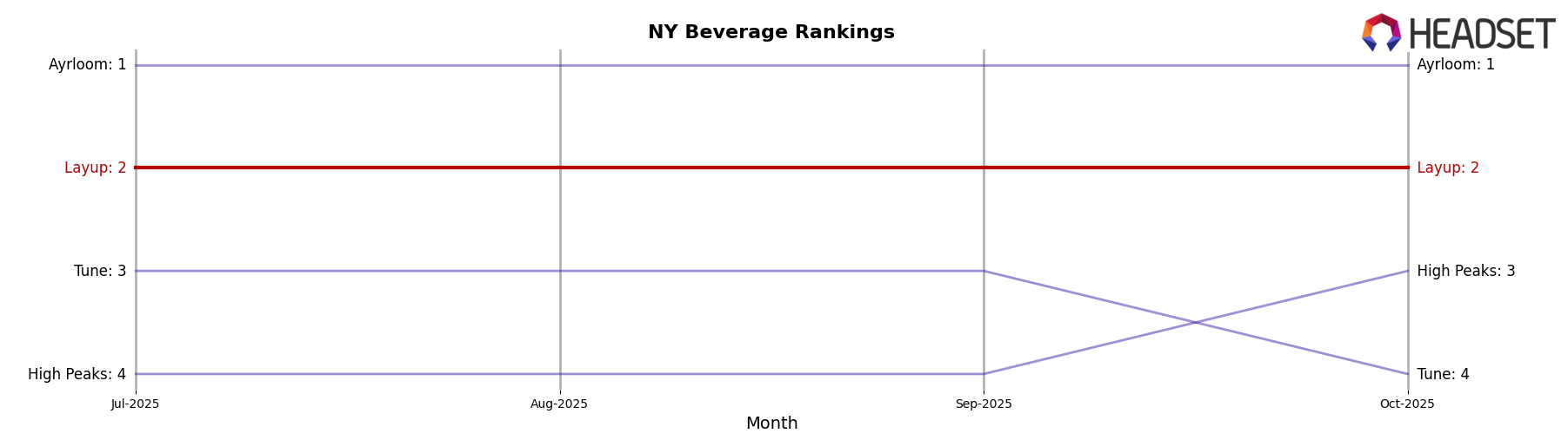 Layup market ranking for NY Beverage