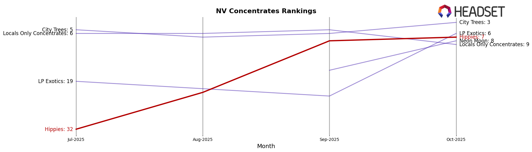 Hippies market ranking for NV Concentrates