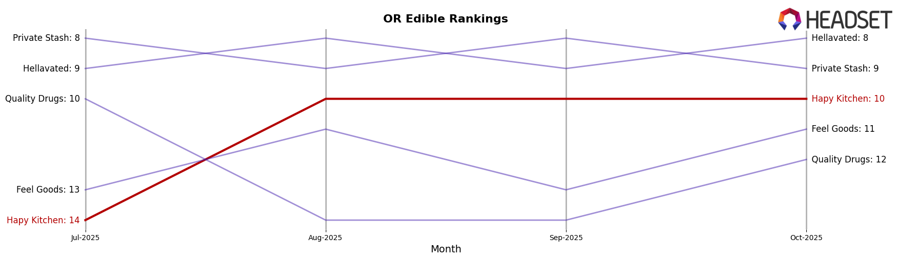 Hapy Kitchen market ranking for OR Edible
