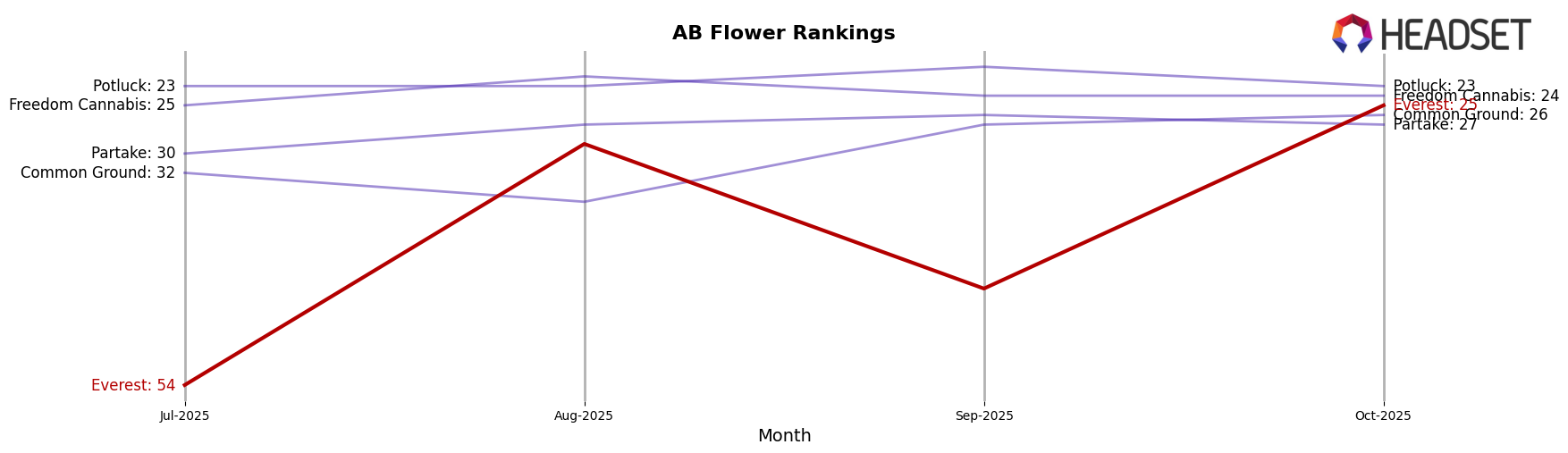 Everest market ranking for AB Flower