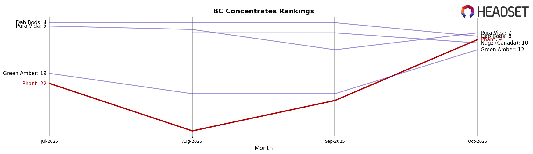 Phant market ranking for BC Concentrates