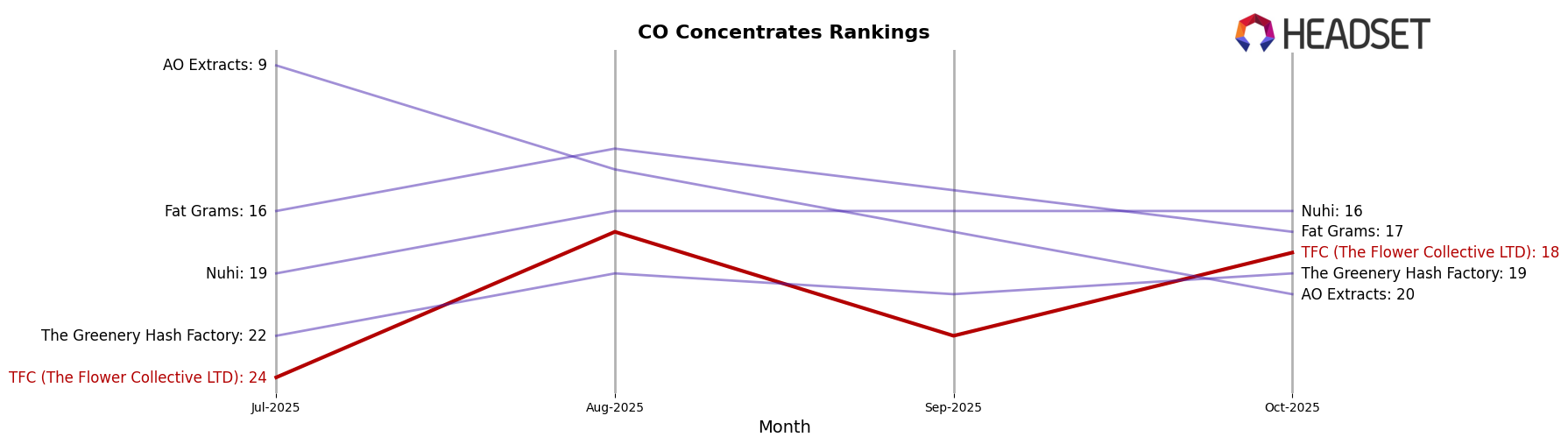 TFC (The Flower Collective LTD) market ranking for CO Concentrates