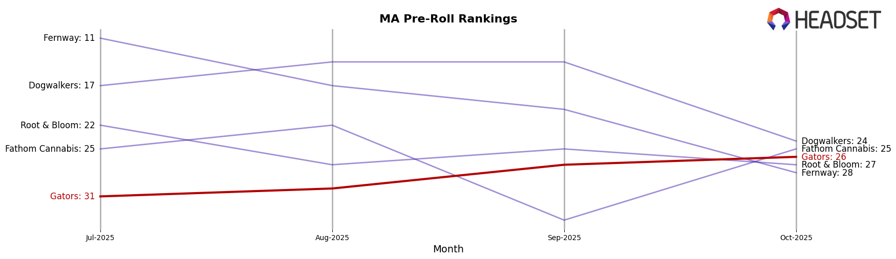 Gators market ranking for MA Pre-Roll