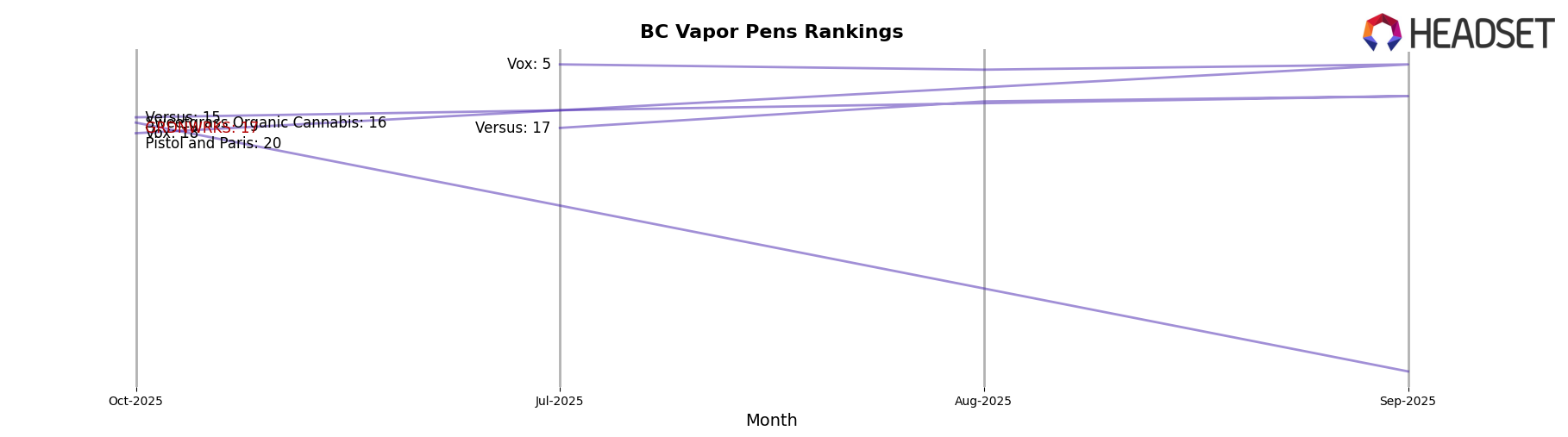 GRDNWRKS market ranking for BC Vapor Pens