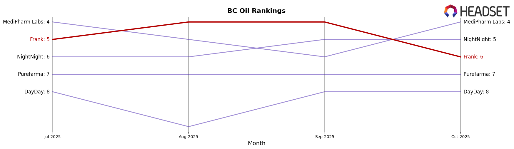 Frank market ranking for BC Oil