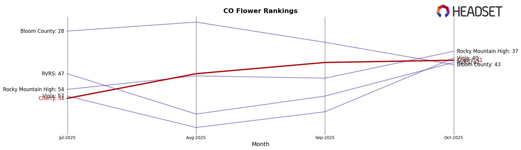 Cherry market ranking for CO Flower