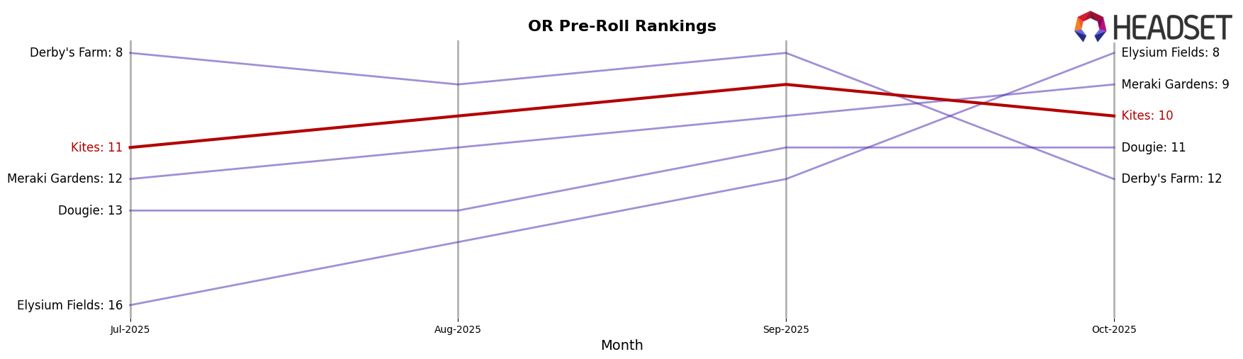 Kites market ranking for OR Pre-Roll