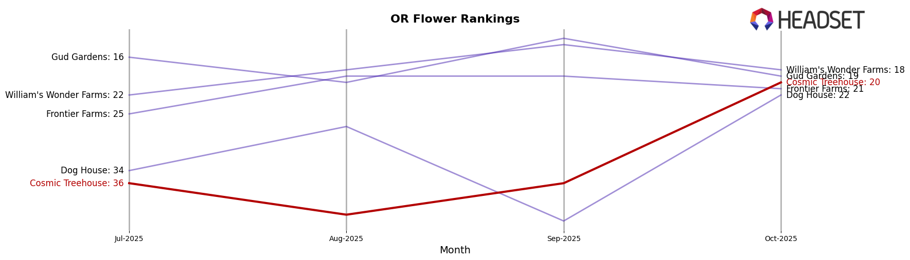 Cosmic Treehouse market ranking for OR Flower