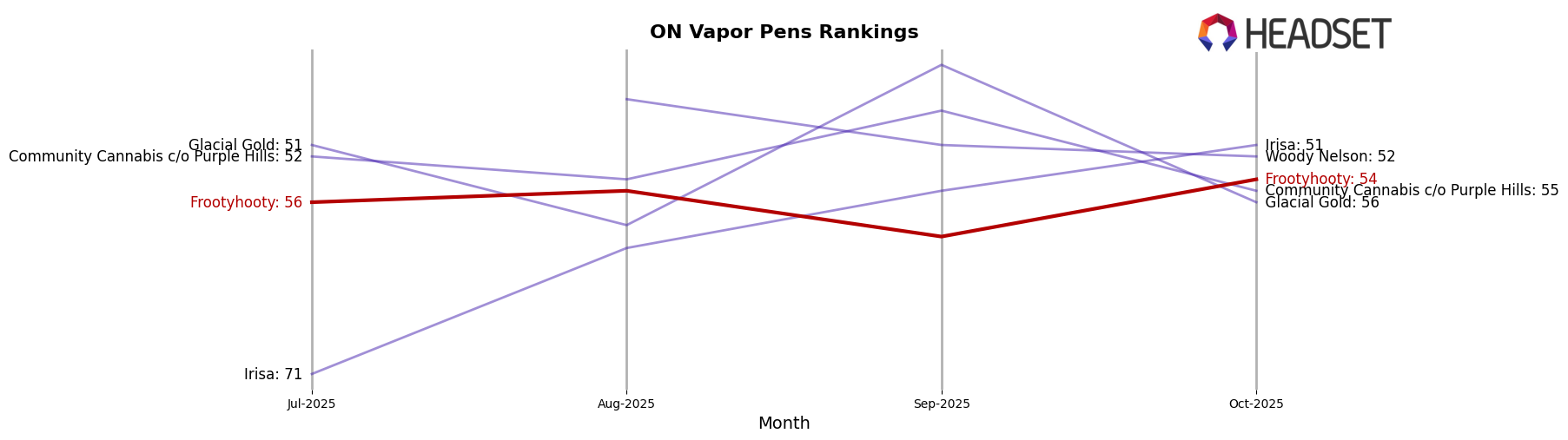 Frootyhooty market ranking for ON Vapor Pens