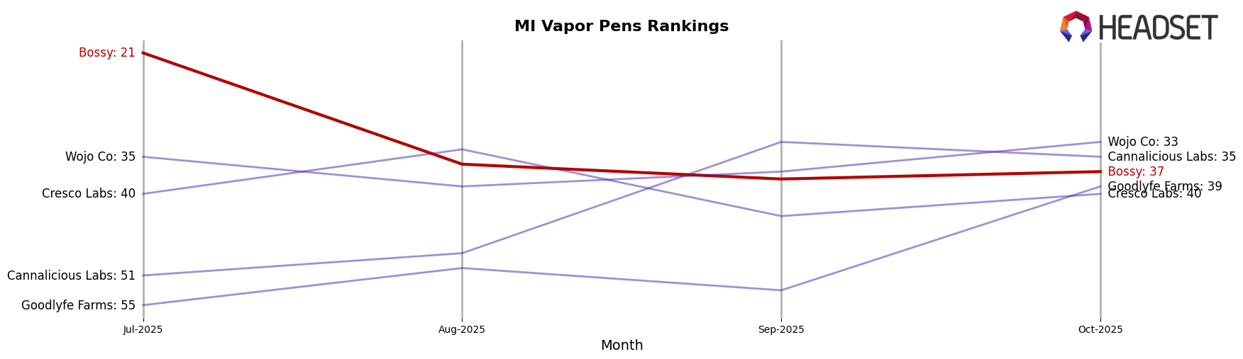 Bossy market ranking for MI Vapor Pens