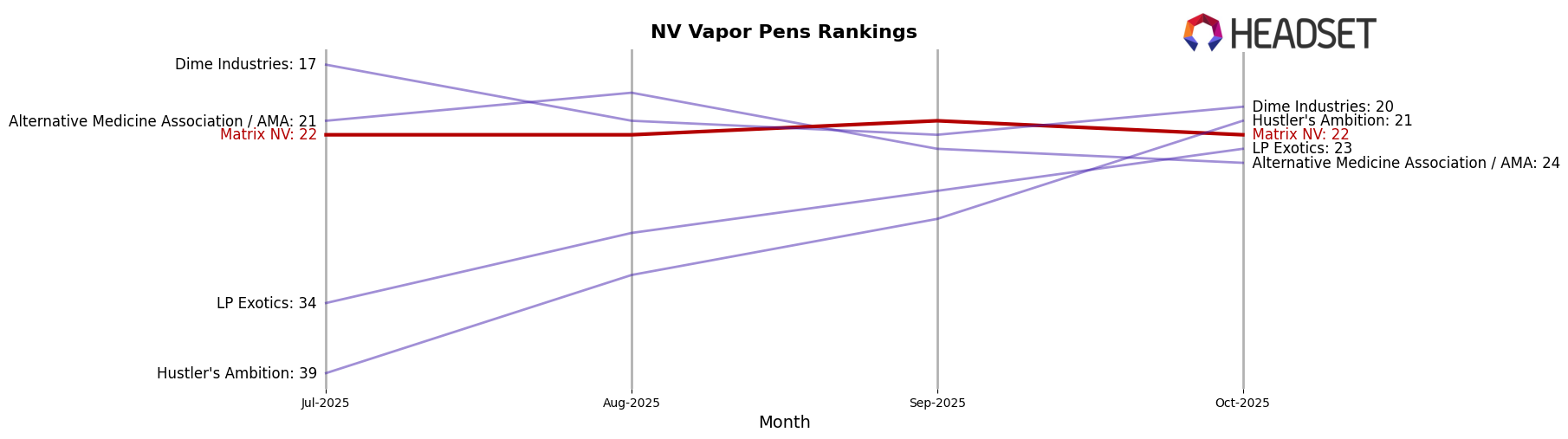 Matrix NV market ranking for NV Vapor Pens