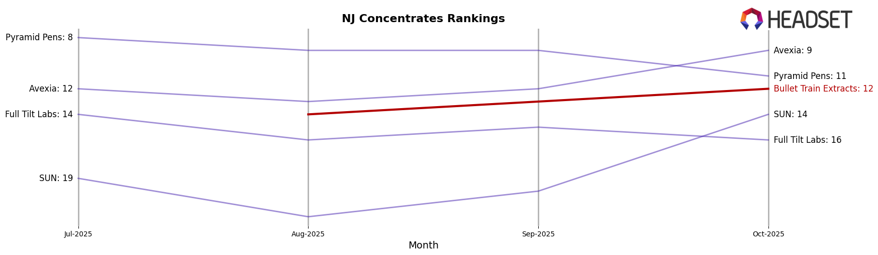 Bullet Train Extracts market ranking for NJ Concentrates