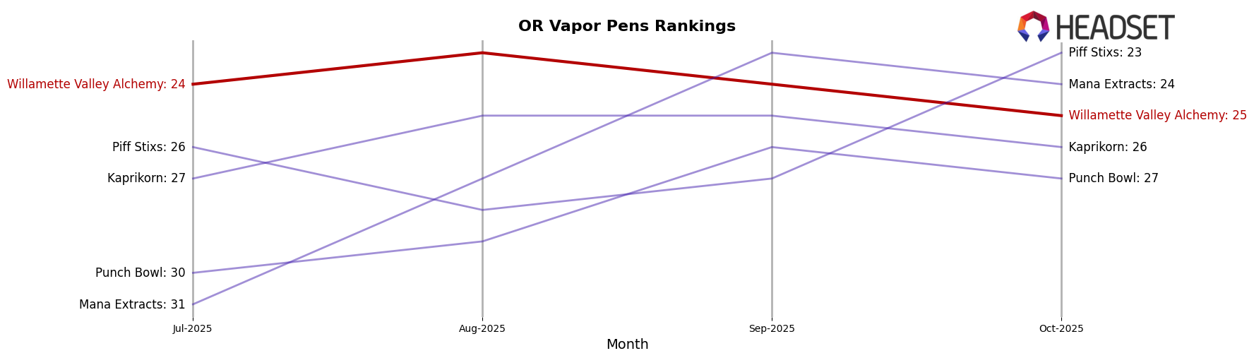 Willamette Valley Alchemy market ranking for OR Vapor Pens
