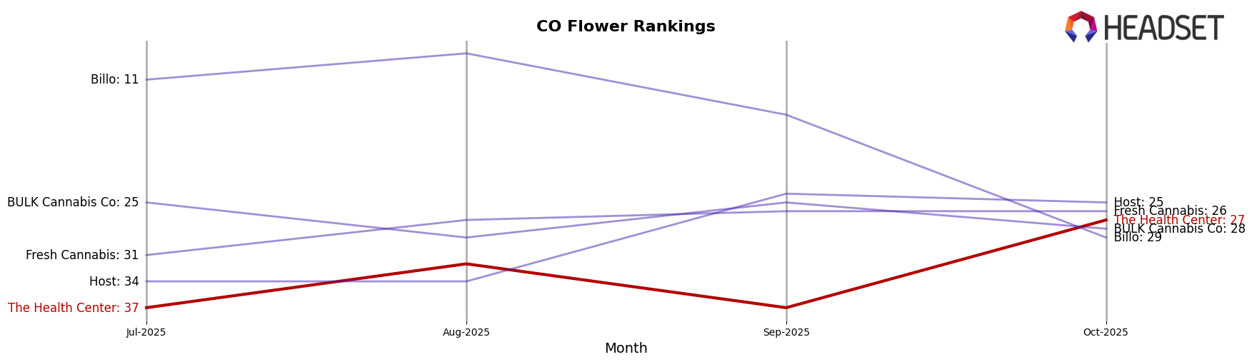 The Health Center market ranking for CO Flower
