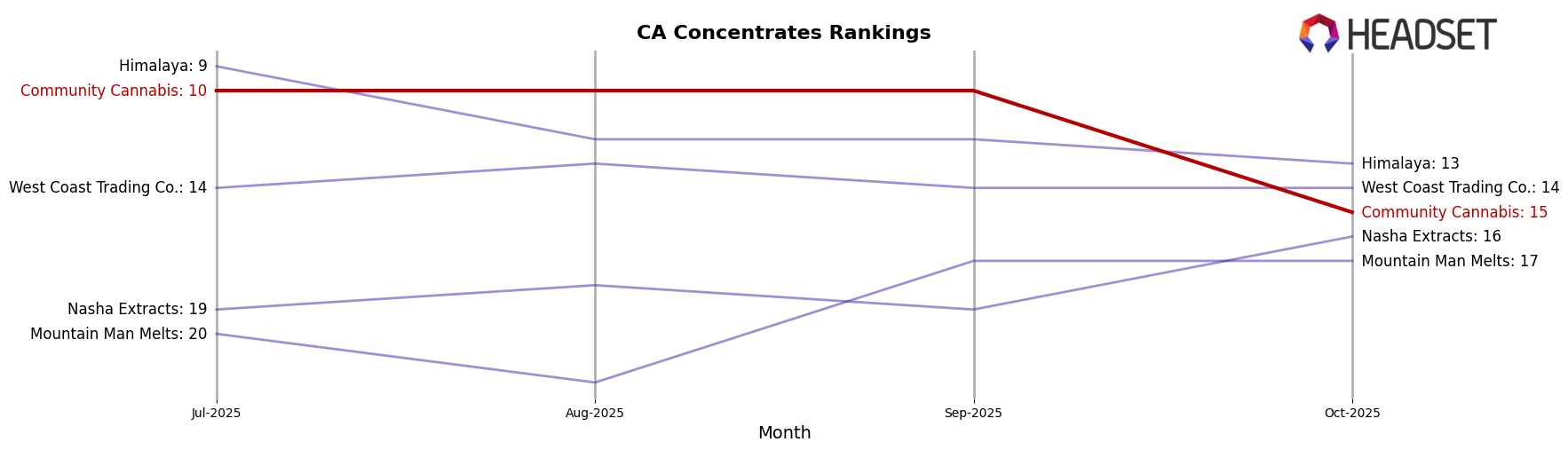 Community Cannabis market ranking for CA Concentrates