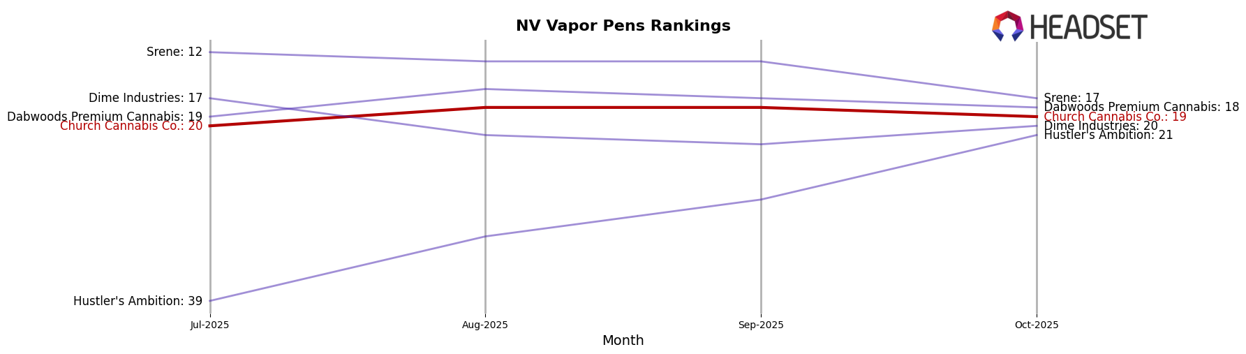 Church Cannabis Co. market ranking for NV Vapor Pens