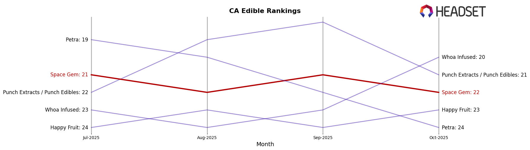 Space Gem market ranking for CA Edible