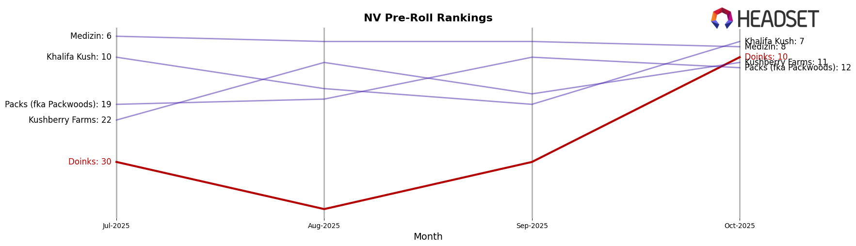 Doinks market ranking for NV Pre-Roll