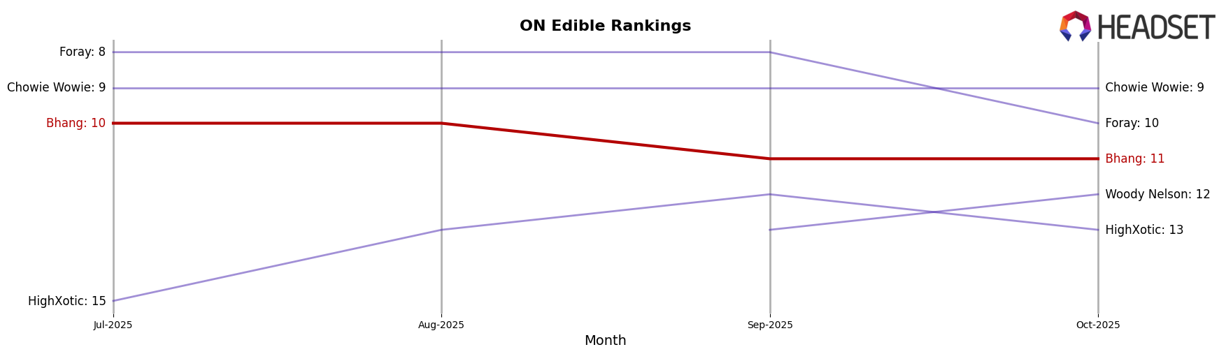 Bhang market ranking for ON Edible