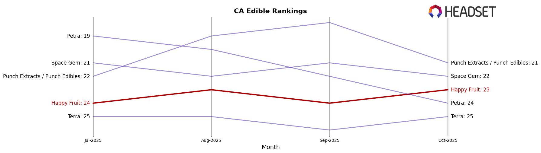 Happy Fruit market ranking for CA Edible