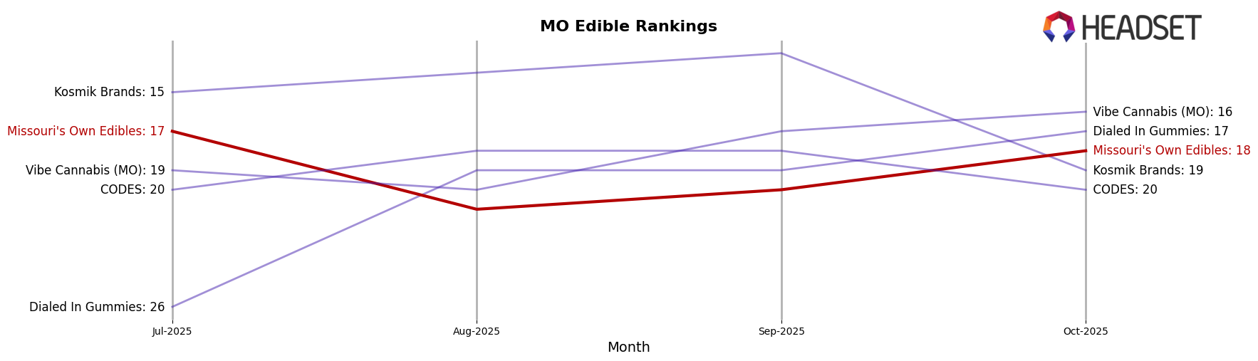 Missouri's Own Edibles market ranking for MO Edible
