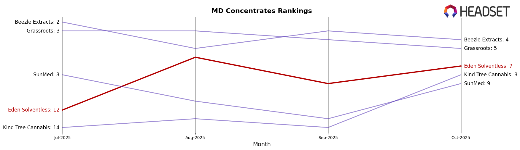 Eden Solventless market ranking for MD Concentrates