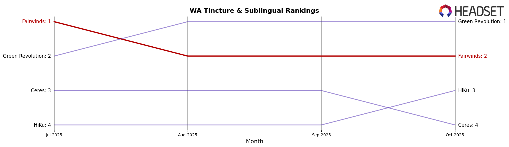 Fairwinds market ranking for WA Tincture & Sublingual